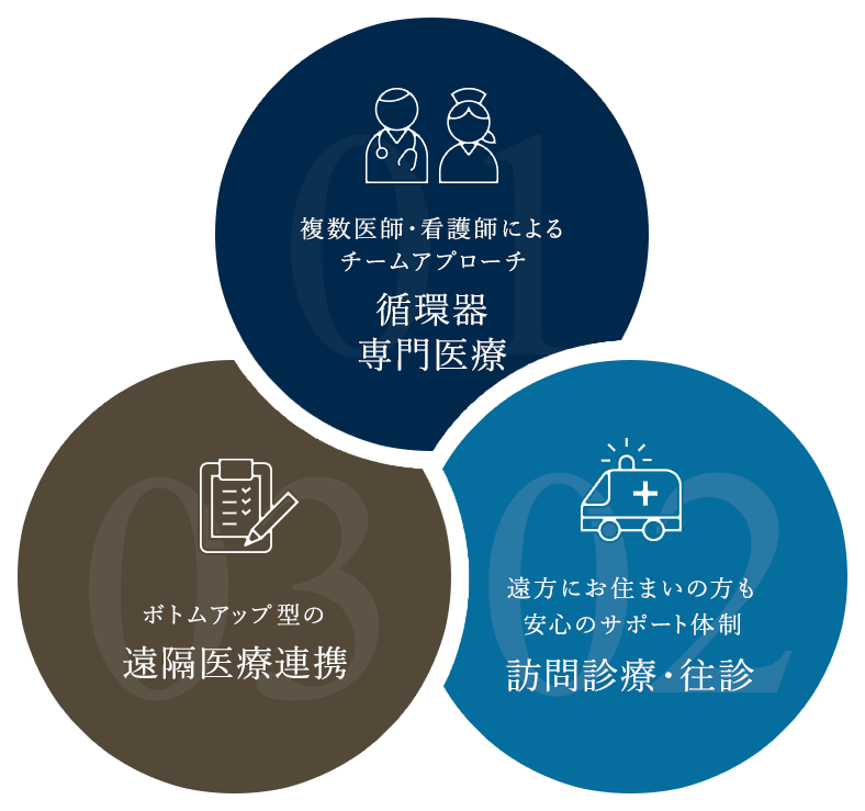 複数医師・看護師によるチームアプローチ「循環器専門医療」 ボトムアップ型の「遠隔医療連携」 遠方にお住まいの方も安心のサポート体制「訪問診療・往診」