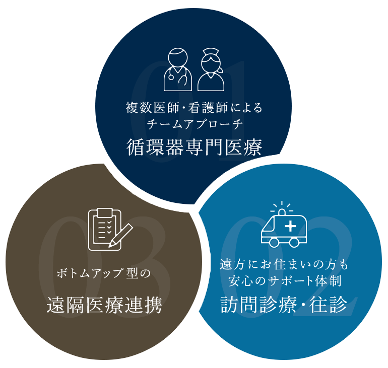 複数医師・看護師によるチームアプローチ「循環器専門医療」 ボトムアップ型の「遠隔医療連携」 遠方にお住まいの方も安心のサポート体制「訪問診療・往診」